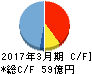 ジャストシステム キャッシュフロー計算書 2017年3月期 ジャストシステム キャッシュフロー計算書 2017年3月期
