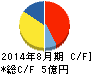 夢の街創造委員会 キャッシュフロー計算書 2014年8月期 夢の街創造委員会 キャッシュフロー計算書 2014年8月期