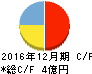 富士山マガジンサービス キャッシュフロー計算書 2016年12月期 富士山マガジンサービス キャッシュフロー計算書 2016年12月期