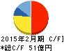 ハイデイ日高 キャッシュフロー計算書 2015年2月期 ハイデイ日高 キャッシュフロー計算書 2015年2月期