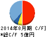 メディア工房 キャッシュフロー計算書 2014年8月期 メディア工房 キャッシュフロー計算書 2014年8月期