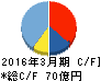 ステラケミファ キャッシュフロー計算書 2016年3月期 ステラケミファ キャッシュフロー計算書 2016年3月期