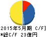 毎日コムネット キャッシュフロー計算書 2015年5月期 毎日コムネット キャッシュフロー計算書 2015年5月期