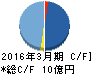 ミナトホールディングス キャッシュフロー計算書 2016年3月期 ミナトホールディングス キャッシュフロー計算書 2016年3月期