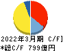 日本テレビホールディングス キャッシュフロー計算書 2022年3月期