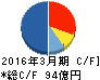 だいこう証券ビジネス キャッシュフロー計算書 2016年3月期 だいこう証券ビジネス キャッシュフロー計算書 2016年3月期