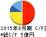 夢の街創造委員会 キャッシュフロー計算書 2015年8月期 夢の街創造委員会 キャッシュフロー計算書 2015年8月期