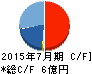 プラネット キャッシュフロー計算書 2015年7月期 プラネット キャッシュフロー計算書 2015年7月期