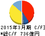 イビデン キャッシュフロー計算書 2015年3月期 イビデン キャッシュフロー計算書 2015年3月期
