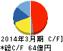 イリソ電子工業 キャッシュフロー計算書 2014年3月期 イリソ電子工業 キャッシュフロー計算書 2014年3月期