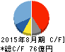 千代田インテグレ キャッシュフロー計算書 2015年8月期 千代田インテグレ キャッシュフロー計算書 2015年8月期
