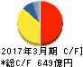 スタンレー電気 キャッシュフロー計算書 2017年3月期 スタンレー電気 キャッシュフロー計算書 2017年3月期
