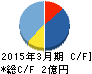 コムシード キャッシュフロー計算書 2015年3月期 コムシード キャッシュフロー計算書 2015年3月期