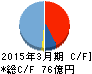 日本商業開発 キャッシュフロー計算書 2015年3月期 日本商業開発 キャッシュフロー計算書 2015年3月期