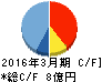 セック キャッシュフロー計算書 2016年3月期 セック キャッシュフロー計算書 2016年3月期