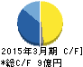クボテック キャッシュフロー計算書 2015年3月期 クボテック キャッシュフロー計算書 2015年3月期