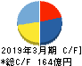 日本シイエムケイ キャッシュフロー計算書 2019年3月期
