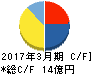ピエトロ キャッシュフロー計算書 2017年3月期 ピエトロ キャッシュフロー計算書 2017年3月期