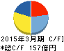 京阪神ビルディング キャッシュフロー計算書 2015年3月期 京阪神ビルディング キャッシュフロー計算書 2015年3月期