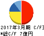 リスクモンスター キャッシュフロー計算書 2017年3月期 リスクモンスター キャッシュフロー計算書 2017年3月期