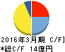 ハウスコム キャッシュフロー計算書 2016年3月期 ハウスコム キャッシュフロー計算書 2016年3月期