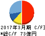 テイカ キャッシュフロー計算書 2017年3月期 テイカ キャッシュフロー計算書 2017年3月期