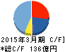 大阪ソーダ キャッシュフロー計算書 2015年3月期 大阪ソーダ キャッシュフロー計算書 2015年3月期