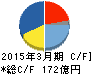 アンリツ キャッシュフロー計算書 2015年3月期 アンリツ キャッシュフロー計算書 2015年3月期