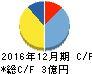 ピーエイ キャッシュフロー計算書 2016年12月期 ピーエイ キャッシュフロー計算書 2016年12月期