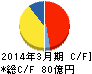 北陸瓦斯 キャッシュフロー計算書 2014年3月期 北陸瓦斯 キャッシュフロー計算書 2014年3月期