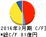 北陸瓦斯 キャッシュフロー計算書 2016年3月期 北陸瓦斯 キャッシュフロー計算書 2016年3月期