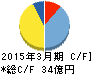 ソトー キャッシュフロー計算書 2015年3月期 ソトー キャッシュフロー計算書 2015年3月期