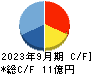 日本エコシステム キャッシュフロー計算書 2023年9月期