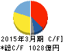 石油資源開発 キャッシュフロー計算書 2015年3月期 石油資源開発 キャッシュフロー計算書 2015年3月期