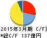 ホギメディカル キャッシュフロー計算書 2015年3月期 ホギメディカル キャッシュフロー計算書 2015年3月期