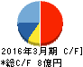 大谷工業 キャッシュフロー計算書 2016年3月期 大谷工業 キャッシュフロー計算書 2016年3月期