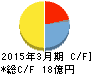 丸尾カルシウム キャッシュフロー計算書 2015年3月期 丸尾カルシウム キャッシュフロー計算書 2015年3月期