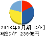 共立メンテナンス キャッシュフロー計算書 2016年3月期 共立メンテナンス キャッシュフロー計算書 2016年3月期