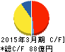サンマルクホールディングス キャッシュフロー計算書 2015年3月期 サンマルクホールディングス キャッシュフロー計算書 2015年3月期