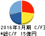 山田コンサルティンググループ キャッシュフロー計算書 2016年3月期 山田コンサルティンググループ キャッシュフロー計算書 2016年3月期