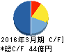 ウチヤマホールディングス キャッシュフロー計算書 2016年3月期 ウチヤマホールディングス キャッシュフロー計算書 2016年3月期