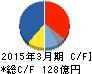 太陽ホールディングス キャッシュフロー計算書 2015年3月期 太陽ホールディングス キャッシュフロー計算書 2015年3月期