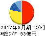 ゼンリン キャッシュフロー計算書 2017年3月期 ゼンリン キャッシュフロー計算書 2017年3月期