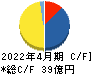 日東製網 キャッシュフロー計算書 2022年4月期