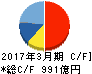 ブラザー工業 キャッシュフロー計算書 2017年3月期 ブラザー工業 キャッシュフロー計算書 2017年3月期