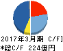 東芝機械 キャッシュフロー計算書 2017年3月期 東芝機械 キャッシュフロー計算書 2017年3月期