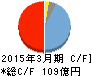 近畿車輛 キャッシュフロー計算書 2015年3月期 近畿車輛 キャッシュフロー計算書 2015年3月期