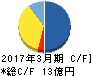 燦キャピタルマネージメント キャッシュフロー計算書 2017年3月期 燦キャピタルマネージメント キャッシュフロー計算書 2017年3月期