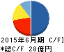 アーバネットコーポレーション キャッシュフロー計算書 2015年6月期 アーバネットコーポレーション キャッシュフロー計算書 2015年6月期