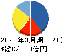 北日本紡績 キャッシュフロー計算書 2023年3月期